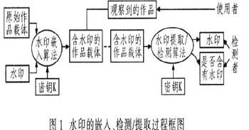 數字水印技術分析及其在電視領域的應用